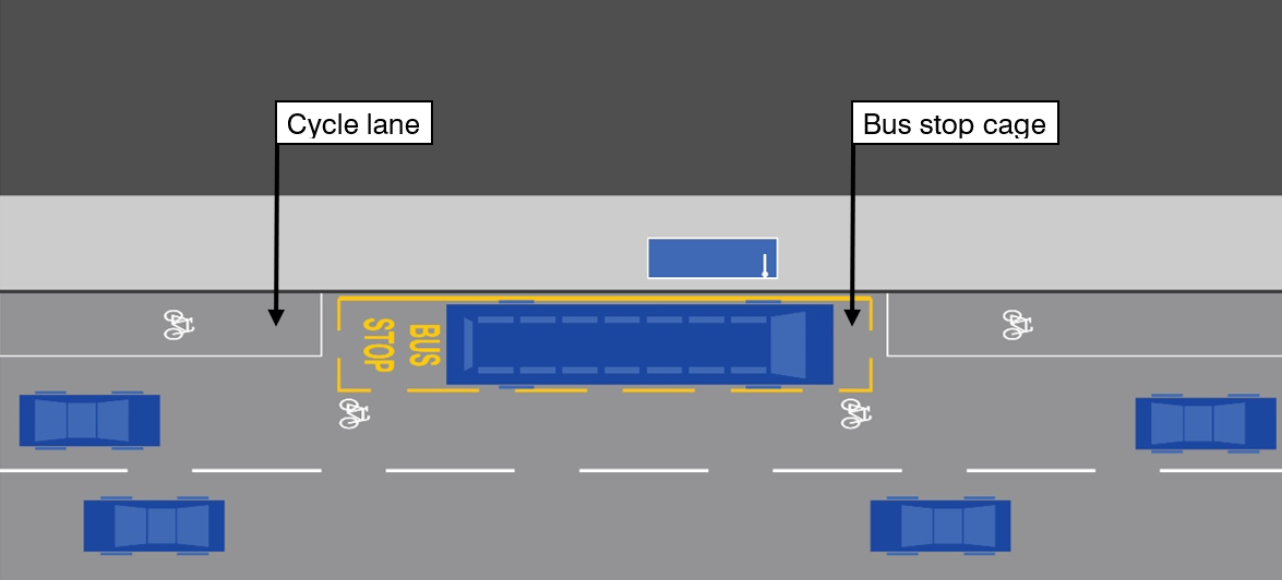 Diagram showing a typical arrangement for an on-carriageway cycle route. There is a cycle lane parallel to the kerb which stops when it gets to the bus stop cage. Cycle symbols are shown around the righthand side of the bus sage, leading cyclists to move into the main carriageway to pass stopped buses.