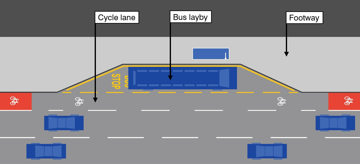 Diagram showing an on-carriageway cycle route past a bus layby. The bus stop is located in a layby. The cycle track continues past the layby, parallel to the carriageway.