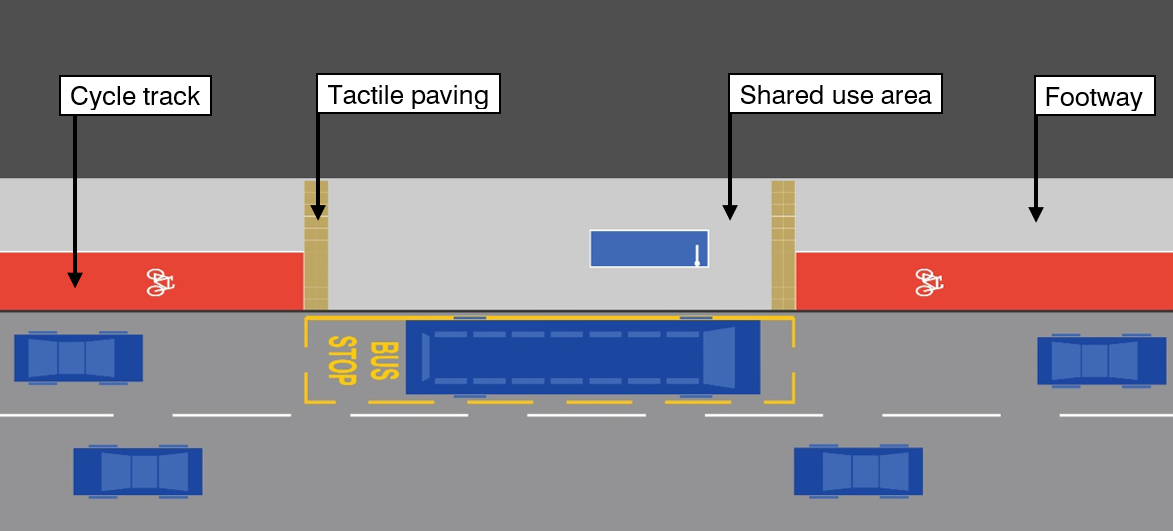 Diagram showing how an off-carriageway cycle route may typically be accommodated at a bus stop. The cycle track terminates near the bus stop and merges with the footway into a shared use area marked by tactile paving.