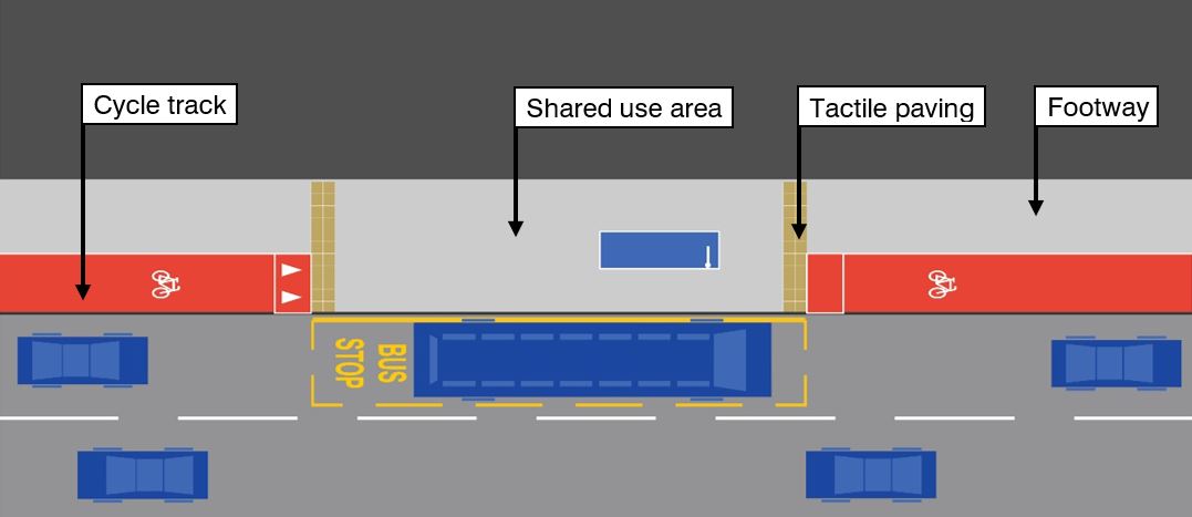 Diagram showing the 'cycle track at bus boarder' design included in Cycling by Design. Diagram showing how an off-carriageway cycle route may typically be accommodated at a bus stop. The cycle track terminates near the bus stop and merges with the footway into a shared use area marked by tactile paving.