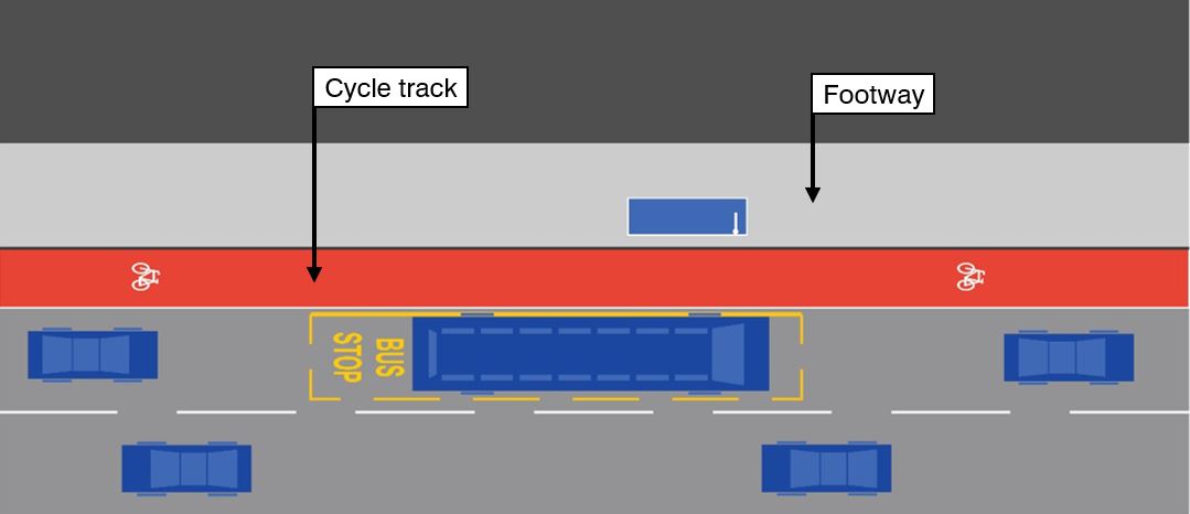 Diagram showing an infrastructure design used in Denmark where the cycle track continues past a bus stop located on the footway. There are no changes to the design of the track or footway at this point to indicate that it is a special environment.