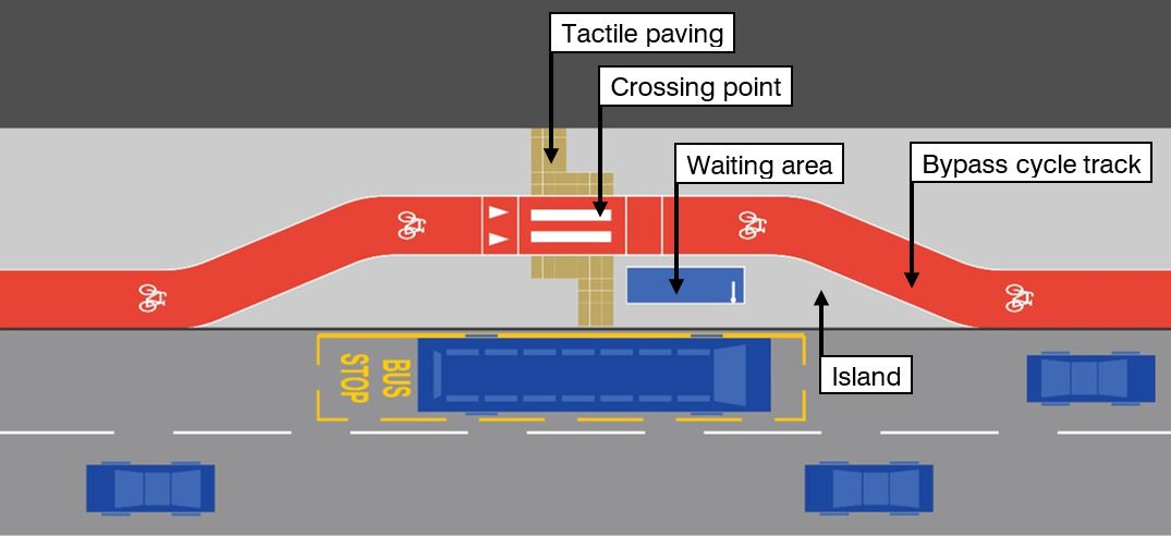 Diagram showing a typical design layout for a bypass with uni-directional cycle track. It shows a cycle track in red which runs parallel to the kerb then deviates with a chicane towards the building line as it goes around the bus stop area. It then returns back to running along the kerb line. There is a zebra crossing with tactile paving shown across cycle track. 