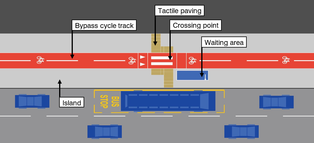 Diagram showing a typical design layout for a bypass with bi-directional cycle track. It shows a cycle track in red which runs parallel to the kerb but setback behind an island. There is a zebra crossing with tactile paving shown across cycle track. 
