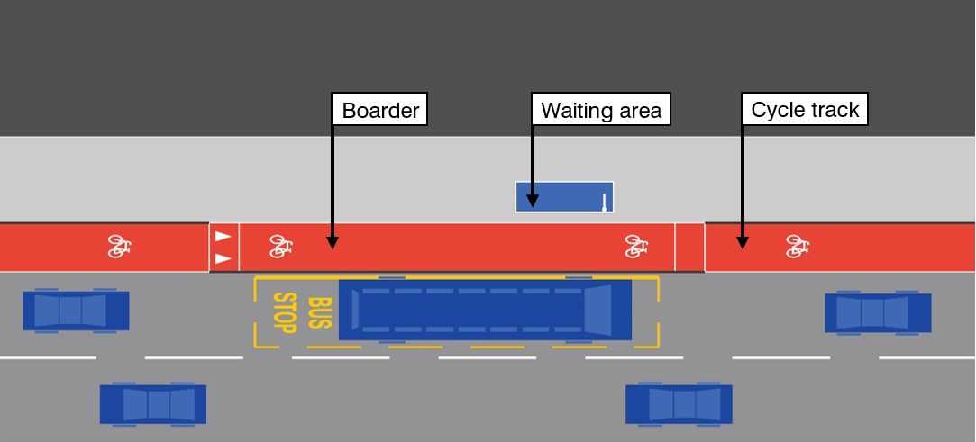 Diagram of bus stop boarder, typical design layout. There is a straight footway and carriageway with straight cycle track between the two. The cycle track has markings suggesting it is raised at the bus stop. Bus shelter is on footway. The bus stops on carriageway.