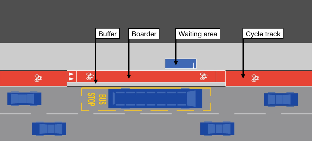 Diagram of bus stop boarder with buffer. There is a straight footway and straight carriageway and a straight cycle track between the two. Markings on track suggest it is raised at the bus stop. Bus shelter is on footway. Bus stops on carriageway. At the raised area of track there is an additional section of footway between the track and the bus.