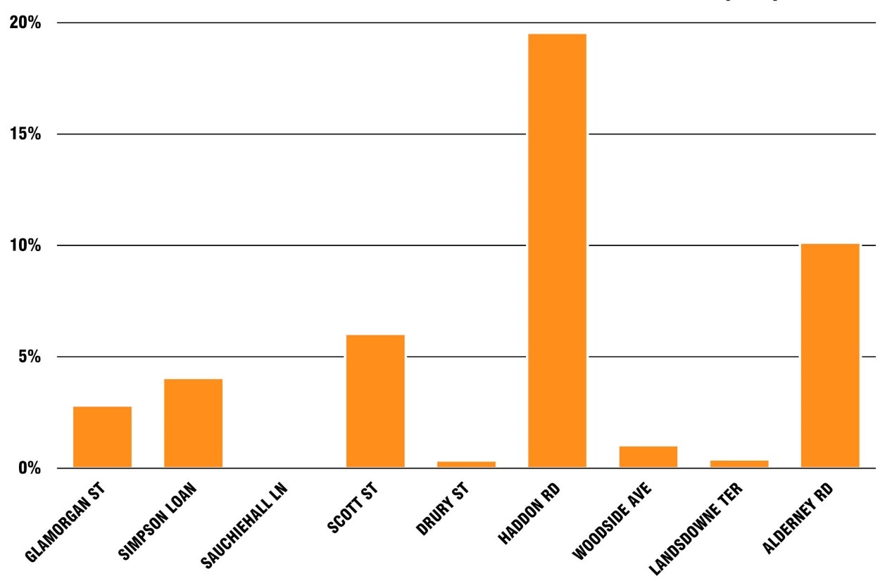 Chart showing the varying percentage of experiences flagged according to the PVI measure. Some sites show single figure percentages. Haddon Road has nearly 20%
