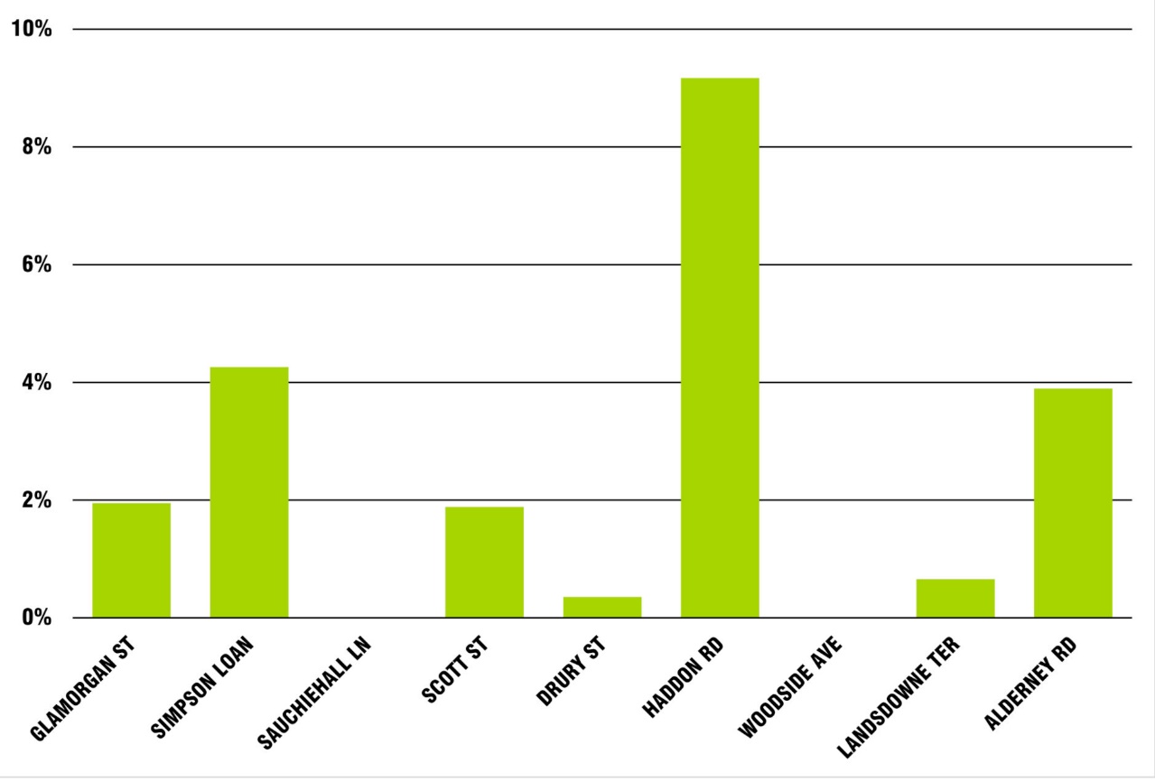 Chart showing how OPD measure varies by site. Haddon Road has just under 10%. Most others are below 2%