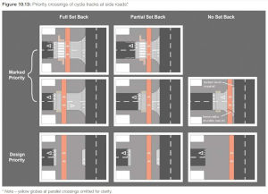 Image shows 9 sub-images. These are arranged to categorise the images according to the position of the cycle track compared to the main carriageway (no to full set back). They are further categorised by how and whether priority is marked on the carriageway. 