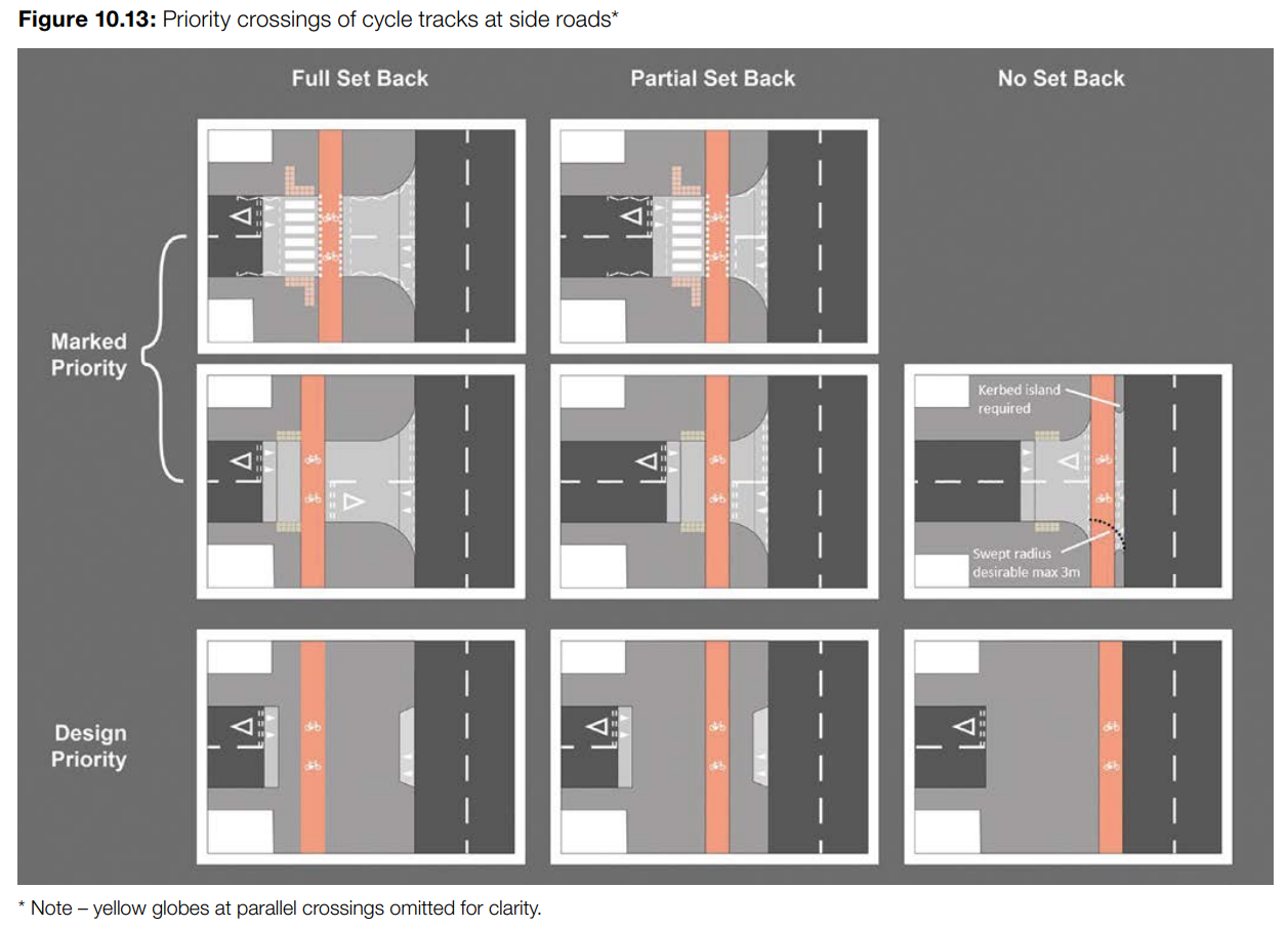 Figure 10.13 from LTN 1/20 titled "Priority crossings of cycle tracks at side roads"