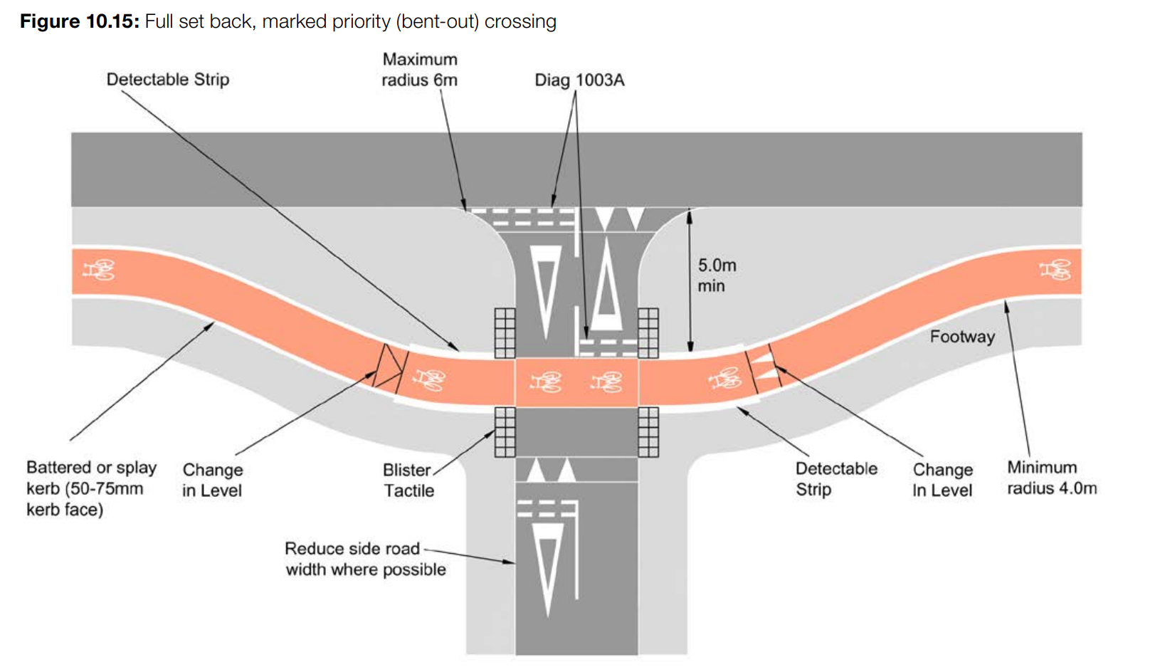 Figure 10.15 from LTN 1/20 titled "Full set back, marked priority (bent out) crossing"