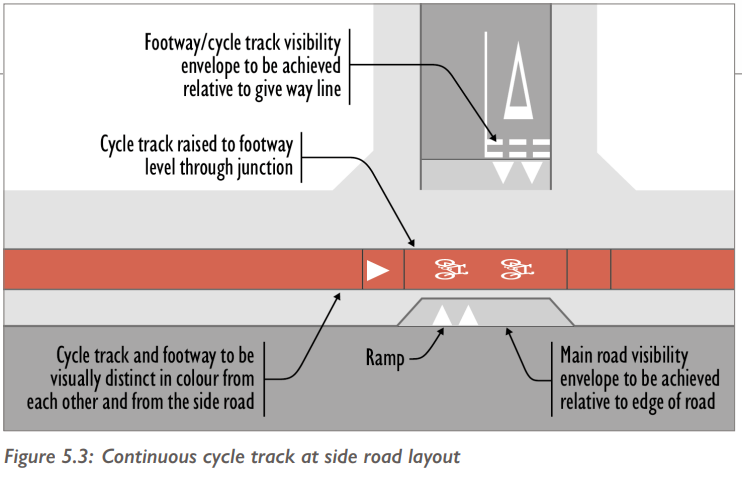 Figure 5.3 from Cycling by Design titled "Continuous cycle track at side road layout"