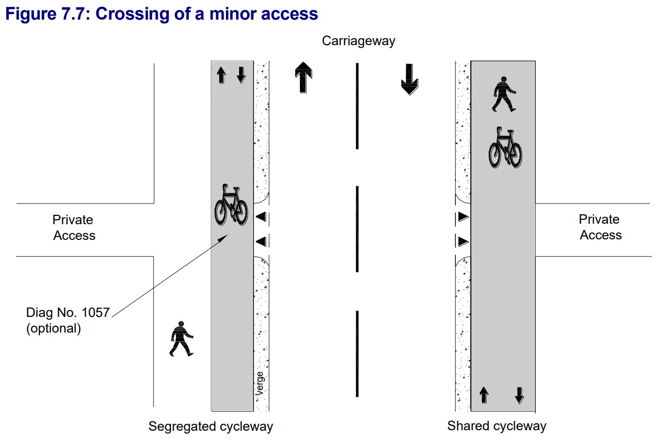 Figure 7.7 from Cycling by Design 2010 titled "Crossing of a minor access"