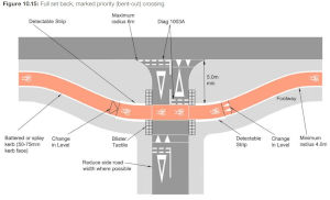Shows a cycle track that diverts into a side road before crossing the side road.