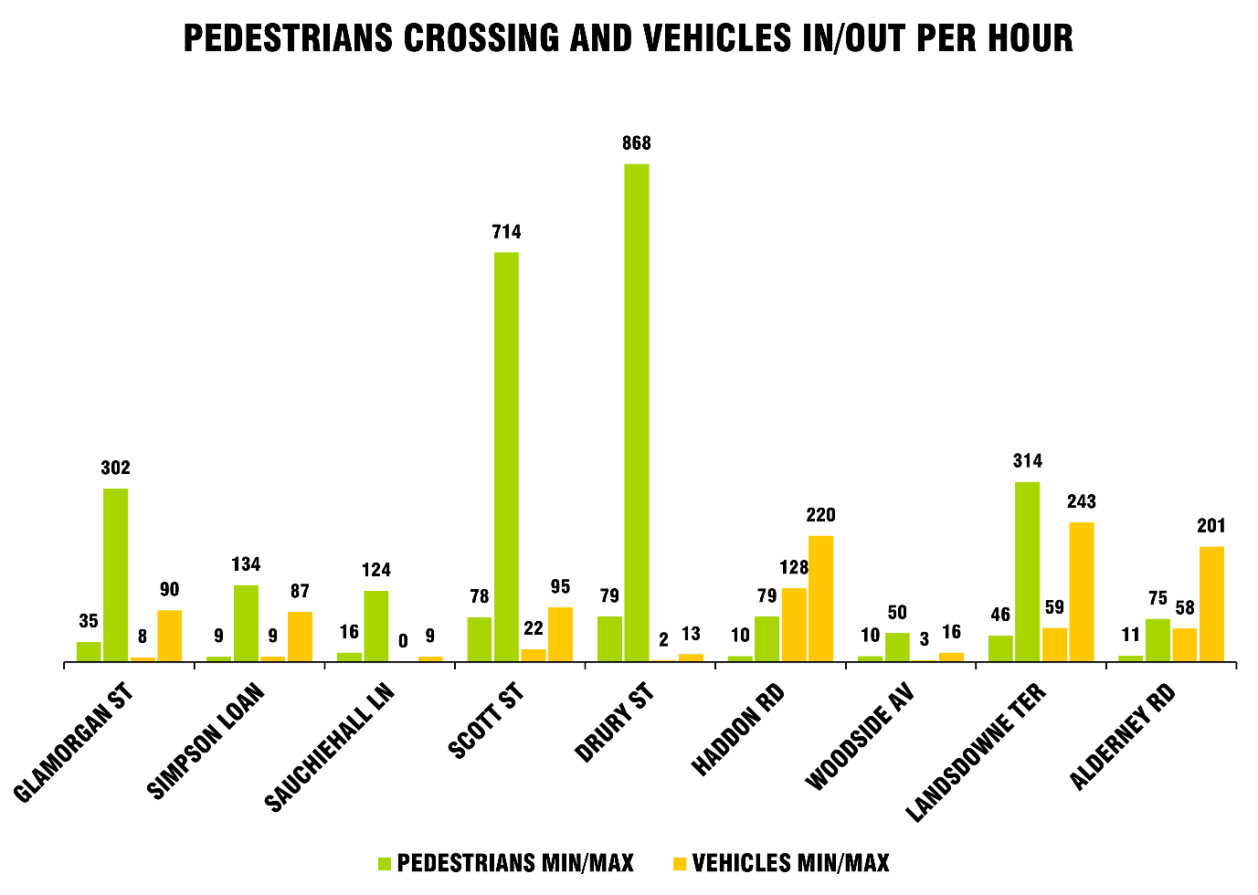 A graph showing minimum and maximum numbers of pedestrians and vehicles. It can be seen that these vary considerably. Visibly what is most noticeable is that maximum numbers of vehicles at two sites are above 700, there are two other sites just above 300, and everywhere else numbers are at around 100 or much lower