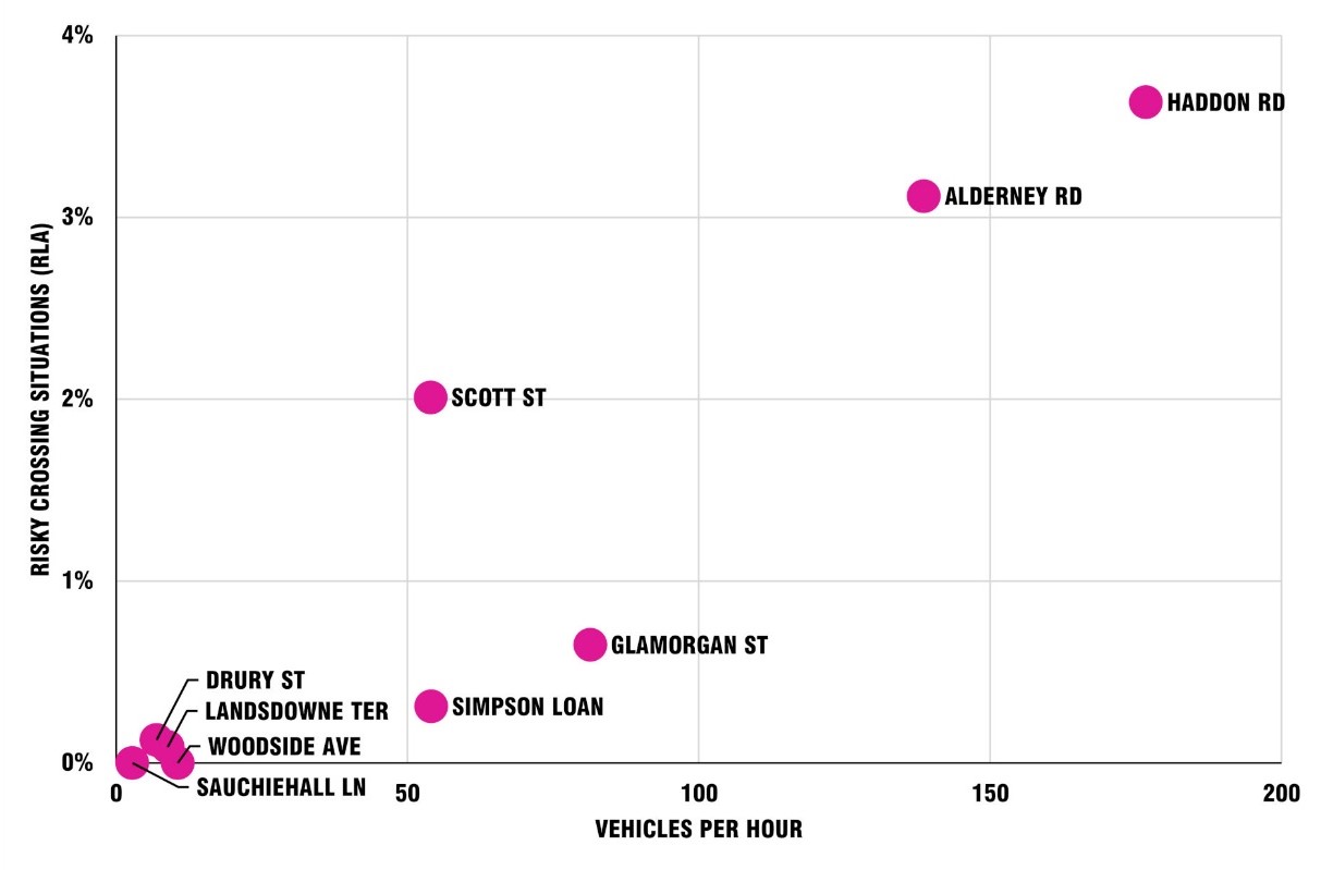 A chart with points for each location. The x axis has numbers for vehicles per hour up to 200. The y axis has percentages for the RLA measure up to 4%. The graph shows that the more vehicles there are per hour the more RLA situations occur.
