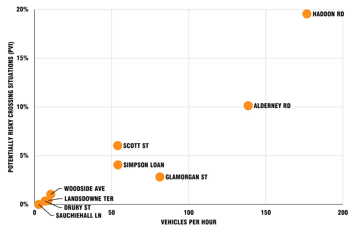 A chart with points for each location. The x axis has numbers for vehicles per hour up to 200. The y axis has percentages for the PVI measure up to 4%. The chart shows that the more vehicles cross the drivable space per hour the more PVI situations there are.