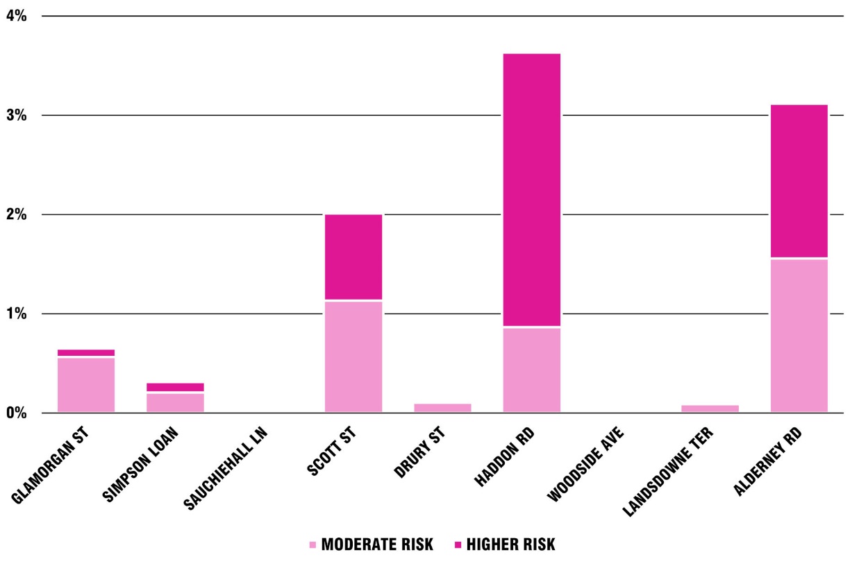 A histogram showing the level of RLA experiences for each site, subdivided to show the mix of moderate and higher risk situations. It is clear that for most locations there are few higher risk situations. For Scott Street there are clearly more, but with more moderate than higher risk situations. Rates at Haddon Road and Alderney Road are higher. At Haddon Road around two thirds are higher risk situations.
